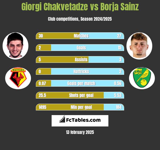 Giorgi Chakvetadze vs Borja Sainz h2h player stats