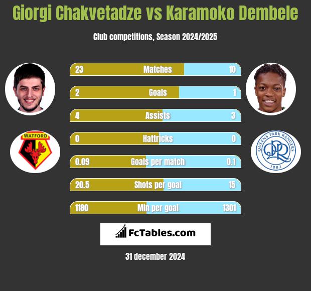 Giorgi Chakvetadze vs Karamoko Dembele h2h player stats