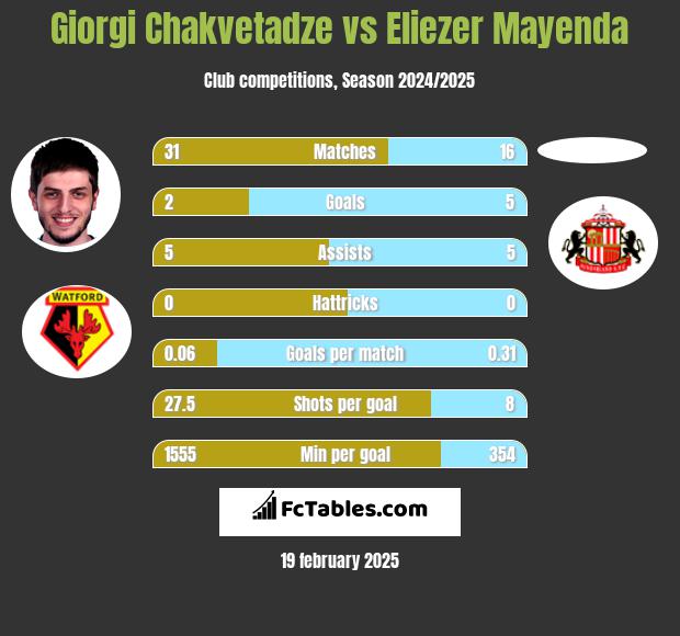 Giorgi Chakvetadze vs Eliezer Mayenda h2h player stats