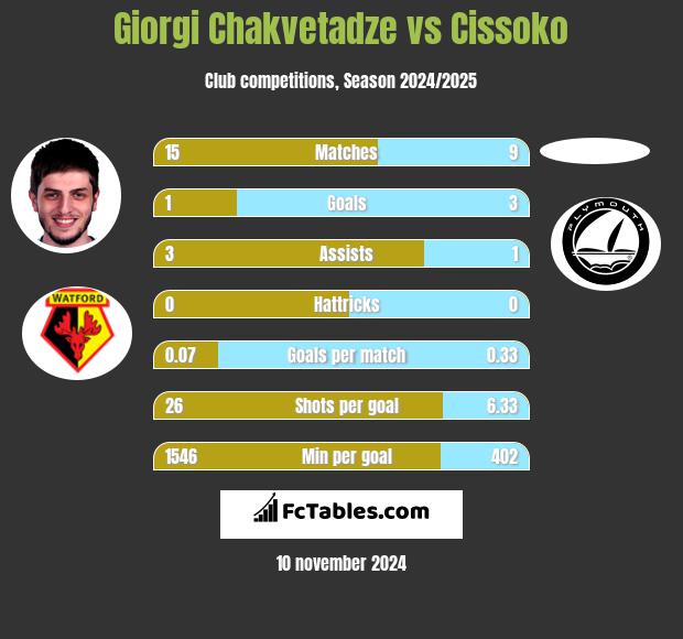 Giorgi Chakvetadze vs Cissoko h2h player stats