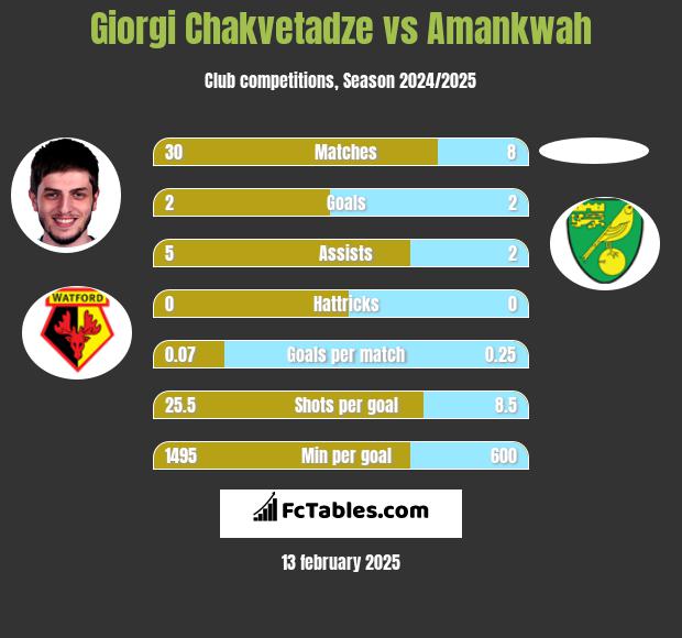 Giorgi Chakvetadze vs Amankwah h2h player stats