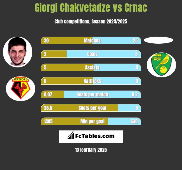 Giorgi Chakvetadze vs Crnac h2h player stats