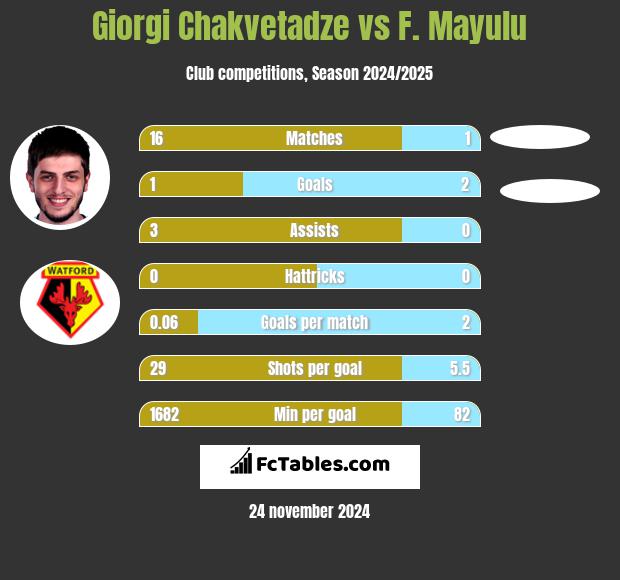 Giorgi Chakvetadze vs F. Mayulu h2h player stats