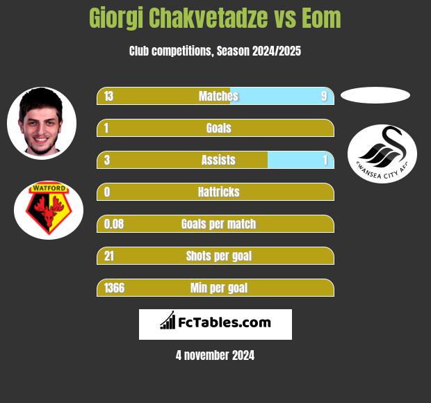 Giorgi Chakvetadze vs Eom h2h player stats