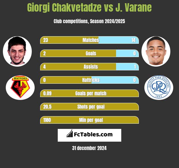 Giorgi Chakvetadze vs J. Varane h2h player stats