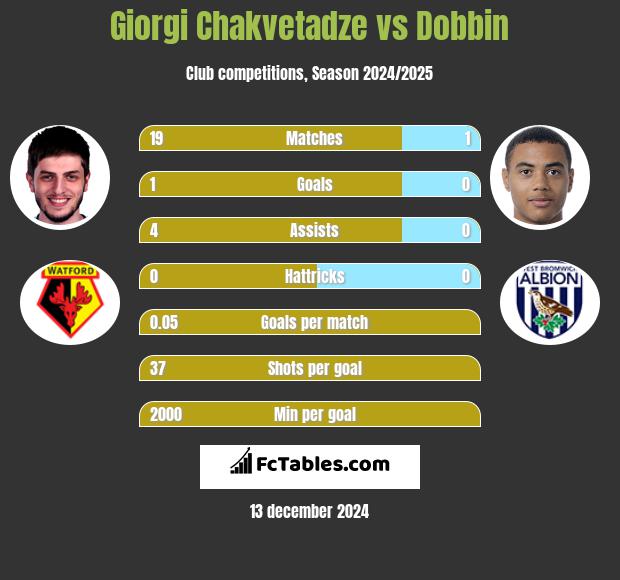 Giorgi Chakvetadze vs Dobbin h2h player stats