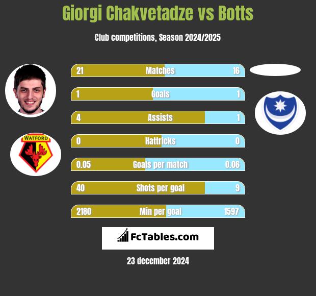 Giorgi Chakvetadze vs Botts h2h player stats