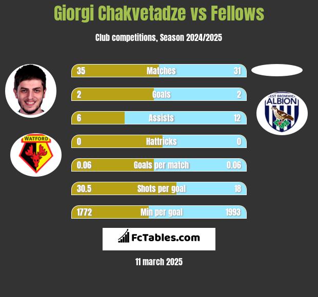 Giorgi Chakvetadze vs Fellows h2h player stats