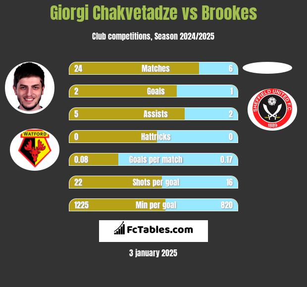 Giorgi Chakvetadze vs Brookes h2h player stats