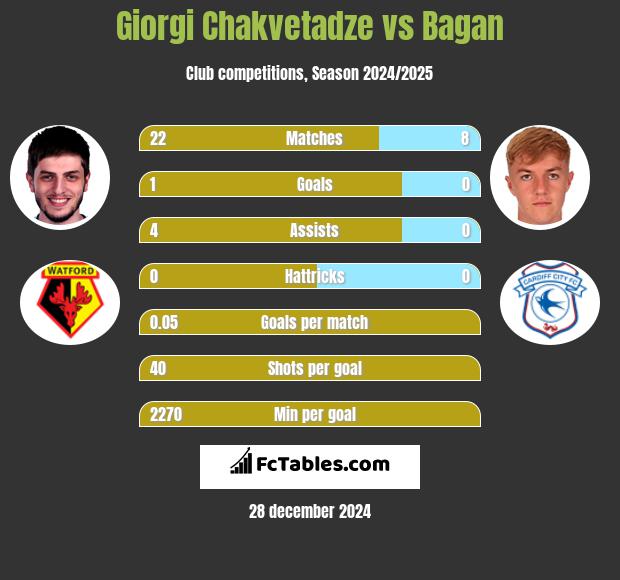 Giorgi Chakvetadze vs Bagan h2h player stats