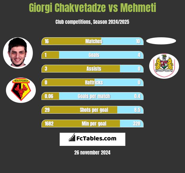 Giorgi Chakvetadze vs Mehmeti h2h player stats