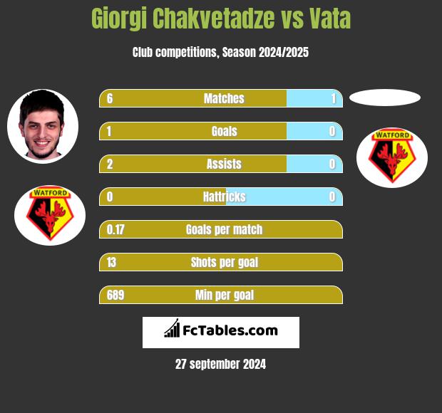 Giorgi Chakvetadze vs Vata h2h player stats