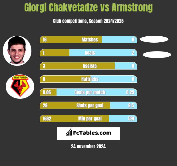 Giorgi Chakvetadze vs Armstrong h2h player stats