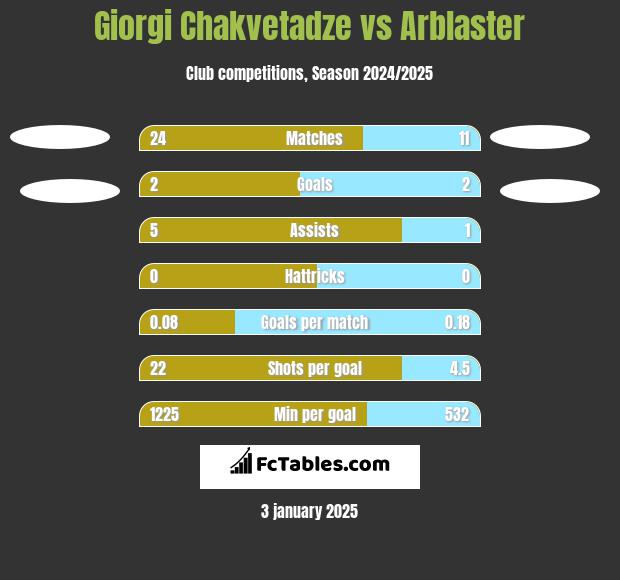 Giorgi Chakvetadze vs Arblaster h2h player stats