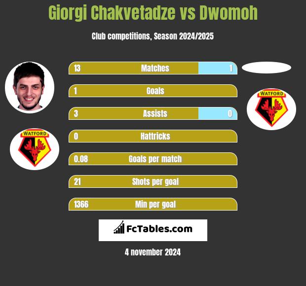 Giorgi Chakvetadze vs Dwomoh h2h player stats