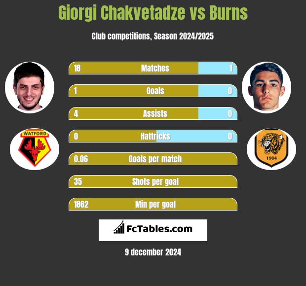 Giorgi Chakvetadze vs Burns h2h player stats