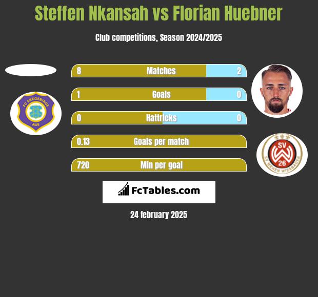 Steffen Nkansah vs Florian Huebner h2h player stats