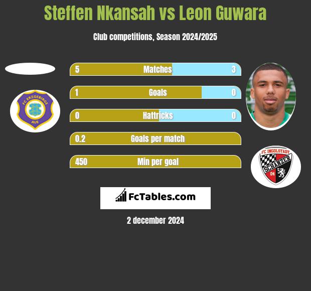 Steffen Nkansah vs Leon Guwara h2h player stats