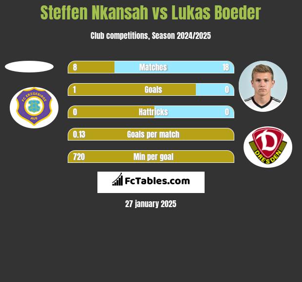 Steffen Nkansah vs Lukas Boeder h2h player stats