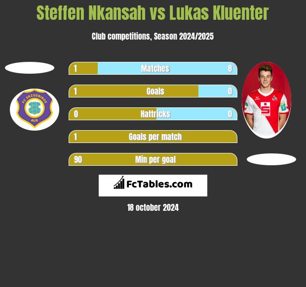 Steffen Nkansah vs Lukas Kluenter h2h player stats