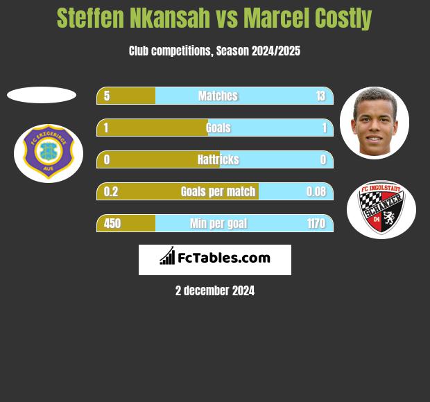 Steffen Nkansah vs Marcel Costly h2h player stats