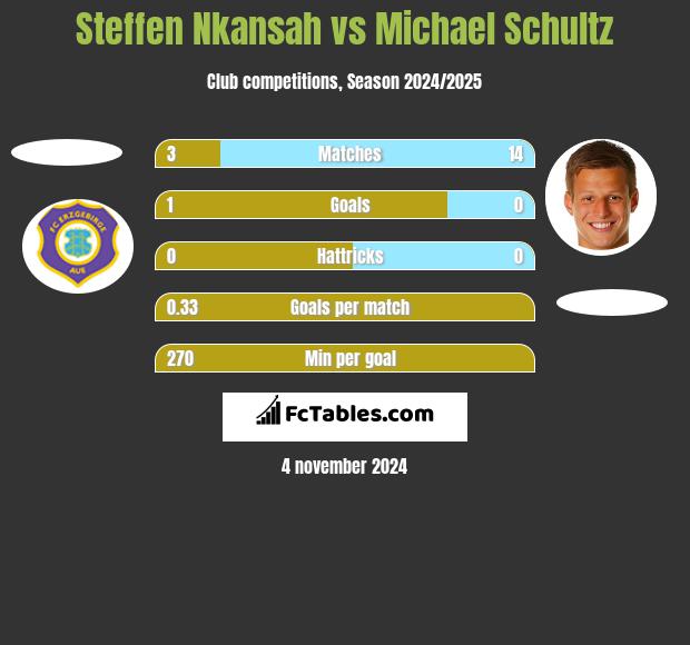 Steffen Nkansah vs Michael Schultz h2h player stats