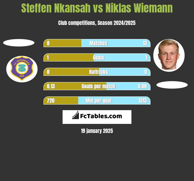 Steffen Nkansah vs Niklas Wiemann h2h player stats