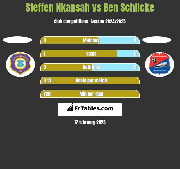 Steffen Nkansah vs Ben Schlicke h2h player stats