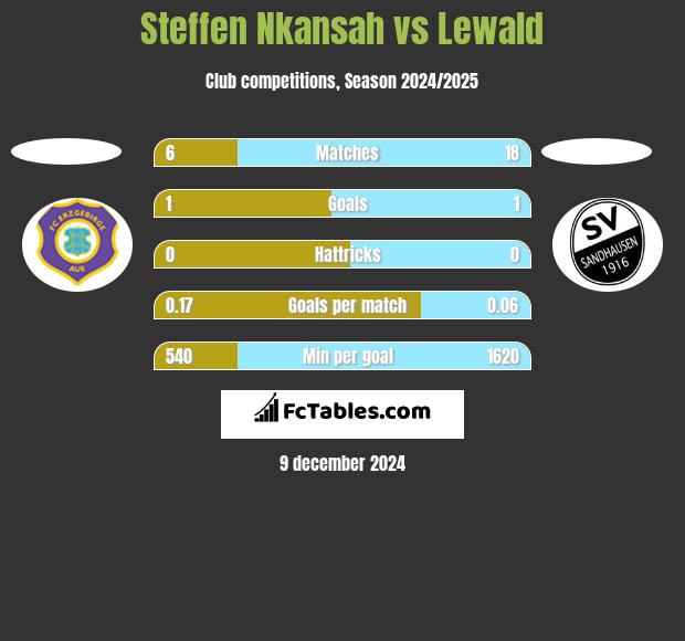 Steffen Nkansah vs Lewald h2h player stats