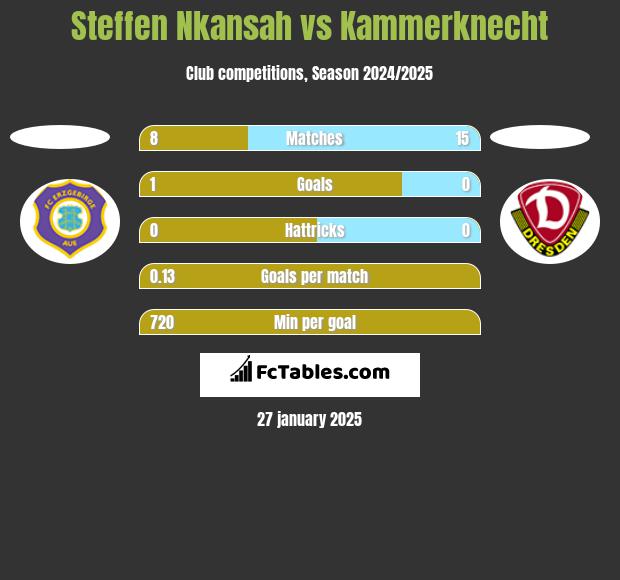 Steffen Nkansah vs Kammerknecht h2h player stats