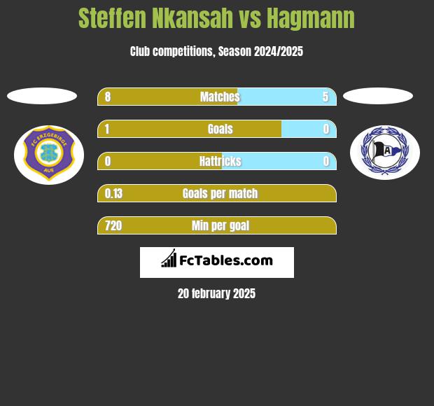 Steffen Nkansah vs Hagmann h2h player stats