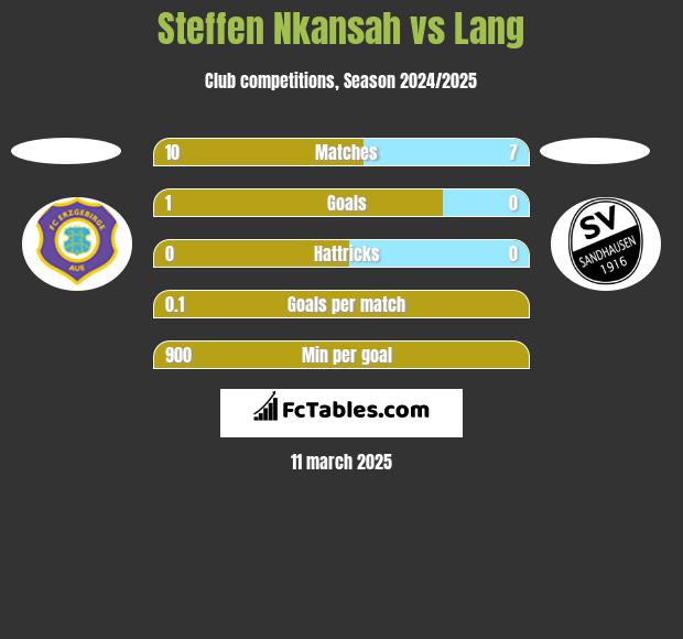 Steffen Nkansah vs Lang h2h player stats