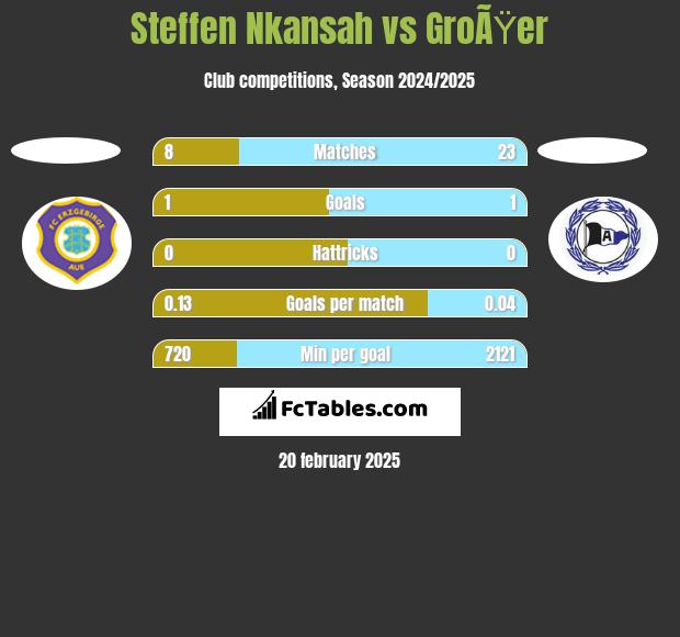 Steffen Nkansah vs GroÃŸer h2h player stats