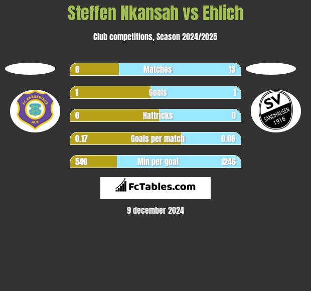 Steffen Nkansah vs Ehlich h2h player stats