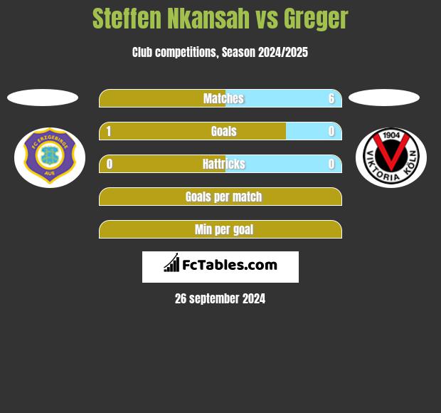 Steffen Nkansah vs Greger h2h player stats