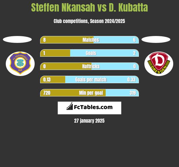 Steffen Nkansah vs D. Kubatta h2h player stats