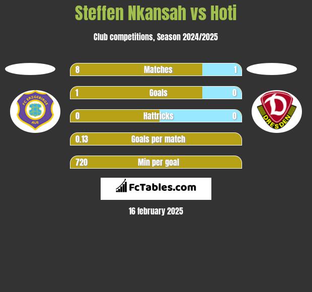 Steffen Nkansah vs Hoti h2h player stats