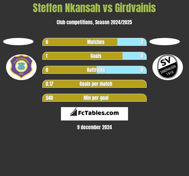 Steffen Nkansah vs Girdvainis h2h player stats