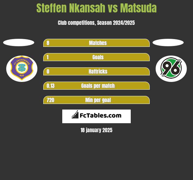 Steffen Nkansah vs Matsuda h2h player stats