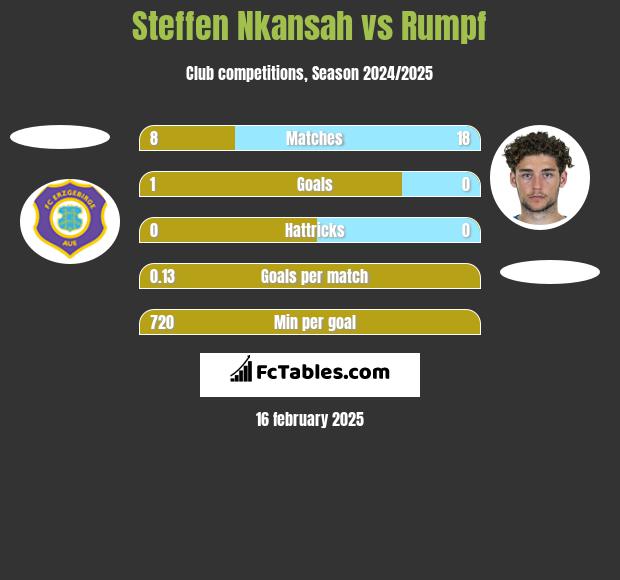 Steffen Nkansah vs Rumpf h2h player stats