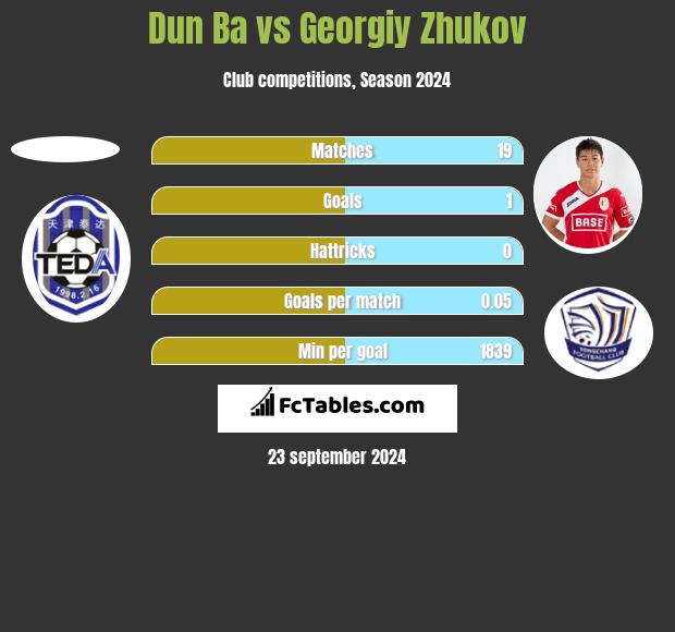 Dun Ba vs Gieorgij Żukow h2h player stats