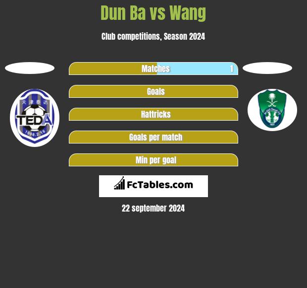 Dun Ba vs Wang h2h player stats