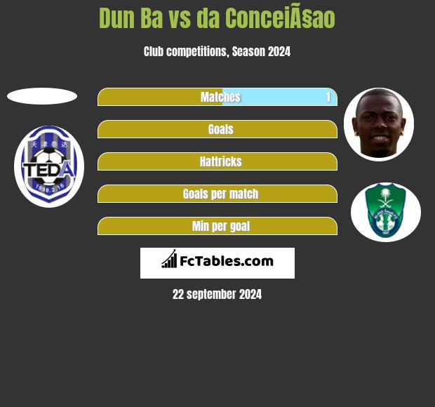 Dun Ba vs da ConceiÃ§ao h2h player stats