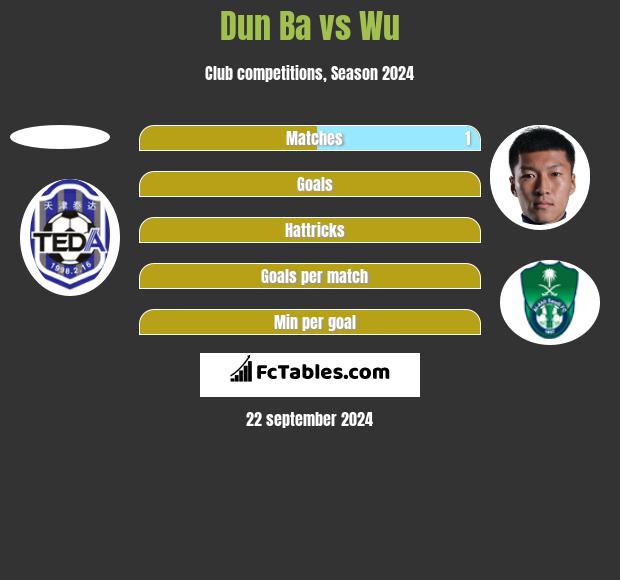 Dun Ba vs Wu h2h player stats