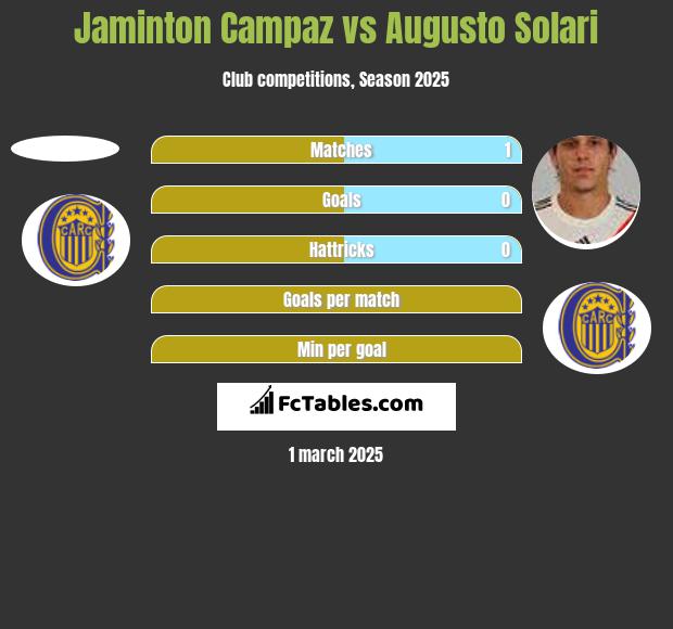 Jaminton Campaz vs Augusto Solari h2h player stats