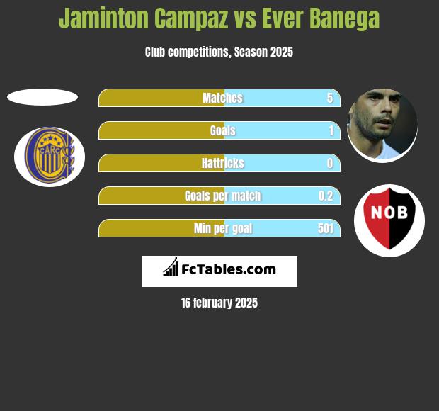 Jaminton Campaz vs Ever Banega h2h player stats