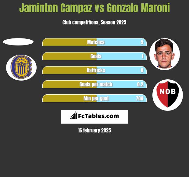 Jaminton Campaz vs Gonzalo Maroni h2h player stats