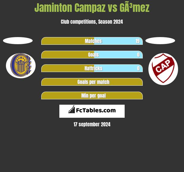 Jaminton Campaz vs GÃ³mez h2h player stats