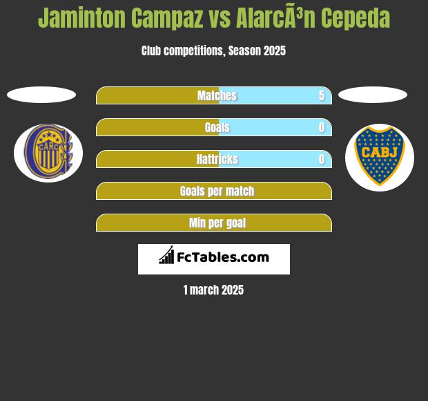 Jaminton Campaz vs AlarcÃ³n Cepeda h2h player stats