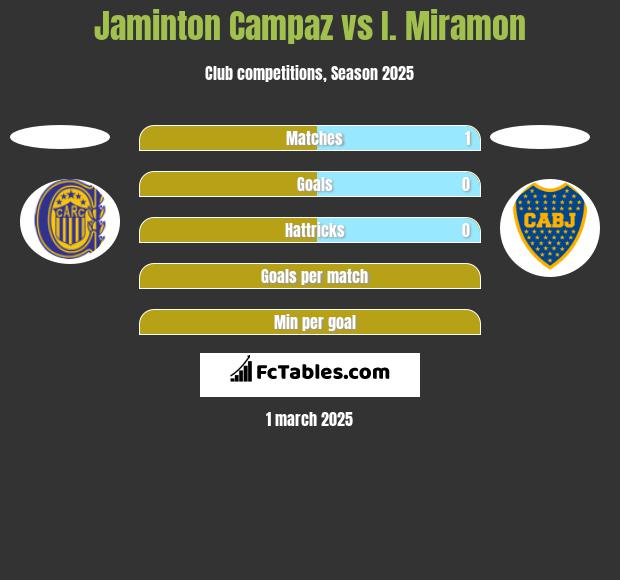 Jaminton Campaz vs I. Miramon h2h player stats